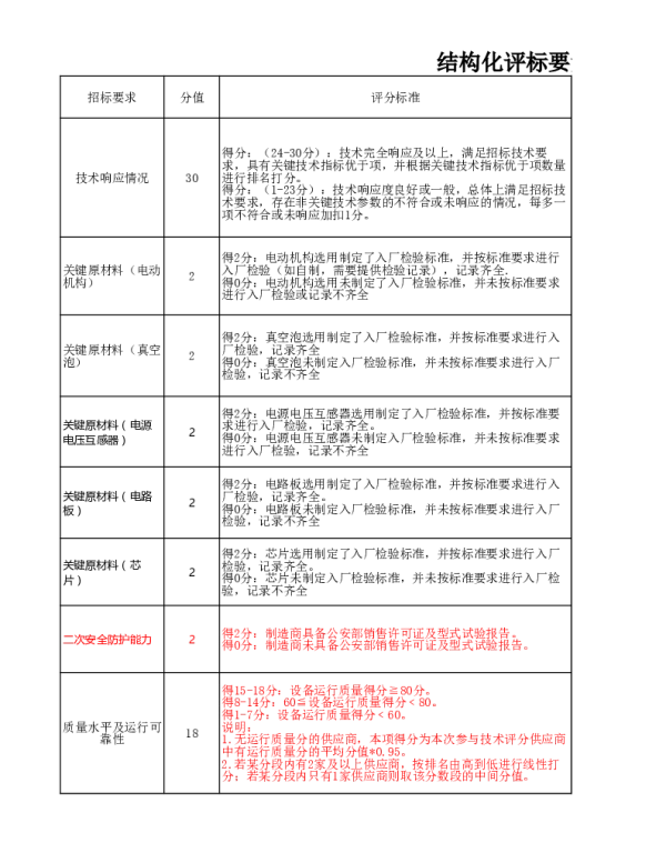 南网10kV及以下角钢塔配电设备-结构化评审要素表10kV柱上真空断路器自动化成套设备V1.0