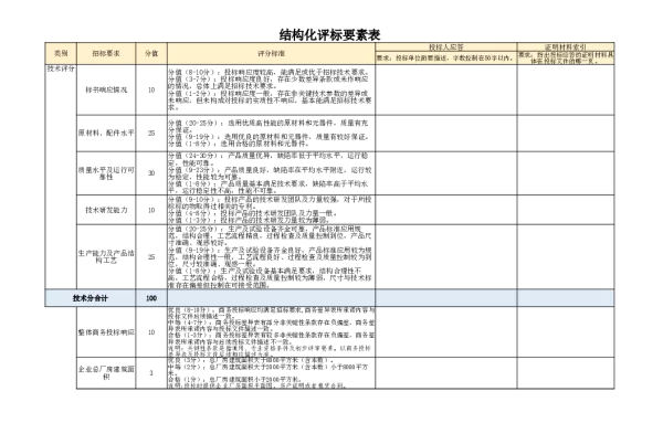 南网10kV及以下角钢塔配电设备-变压器配电箱（不锈钢材质）结构化评审要素表