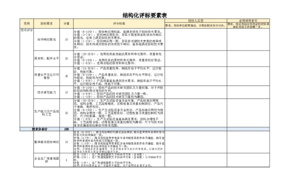 南网10kV及以下角钢塔配电设备-变压器配电箱（SMC材质）结构化评审要素表