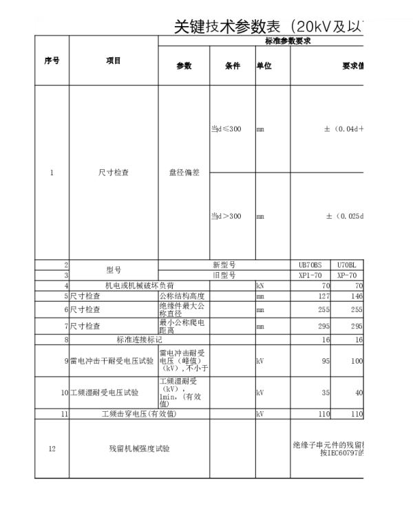 南网10kV及以下角钢塔配电设备-20kV及以下瓷质绝缘子关键技术参数表