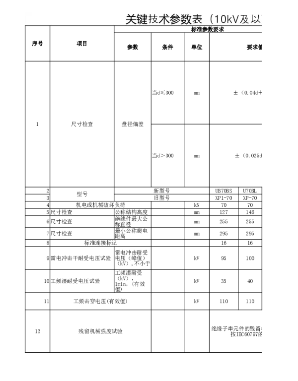 南网10kV及以下角钢塔配电设备-10kV及以下瓷质绝缘子关键技术参数表