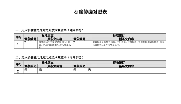 （南方电网）输电设备标准化技术规范书-无人机智能电池充电柜技术规范书修编条目对照表