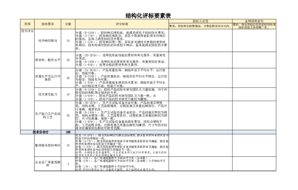 南网10kV及以下角钢塔配电设备-低压开关柜结构化评审要素表