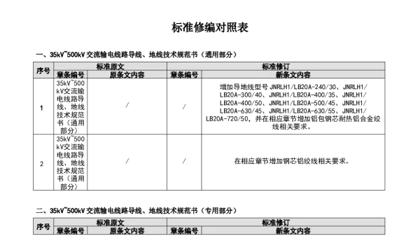 （南方电网）输电设备标准化技术规范书-35kV~500kV交流输电线路导线、地线技术规范书修编条目对照表