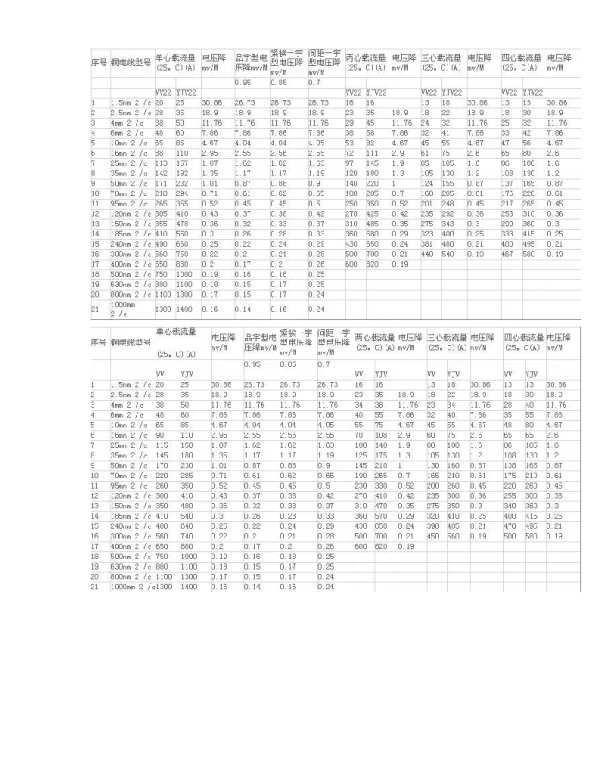 电缆载流量对照表及选线口诀