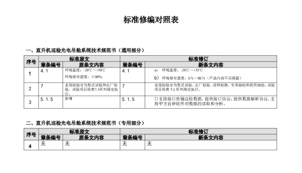 （南方电网）输电设备标准化技术规范书-直升机巡检光电吊舱系统技术规范书修编条目对照表