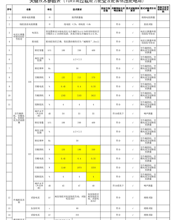 南网10kV及以下角钢塔配电设备-10kV高过载能力配变及配套低压配电箱关键技术参数表V1.2