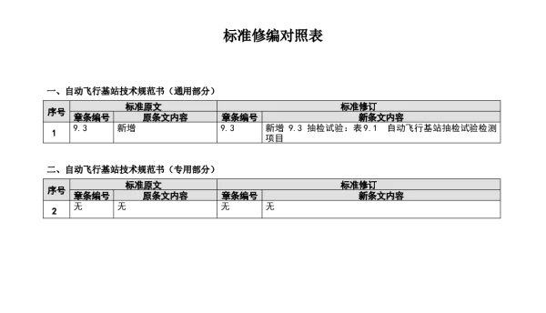 （南方电网）输电设备标准化技术规范书-自动飞行基站技术规范书修编条目对照表