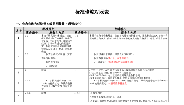 （南方电网）输电设备标准化技术规范书-电力电缆光纤测温在线监测装置技术规范书修编条目对照表