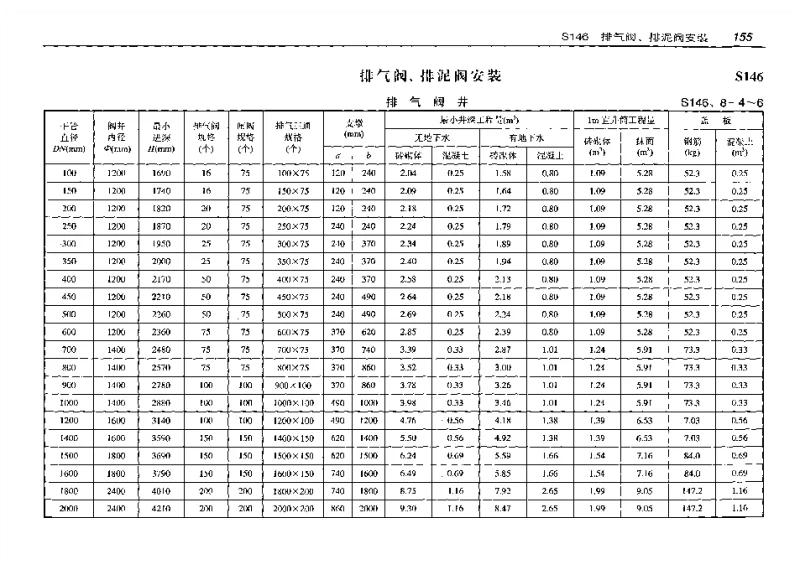 S146(预算工程量)排气阀、排泥阀安装(预算工程量)
