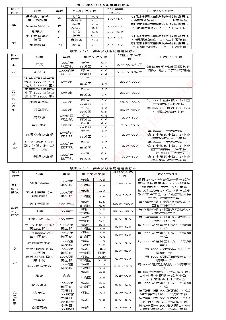 EA230-B0404-2006-007 停车位规划配建建议标准