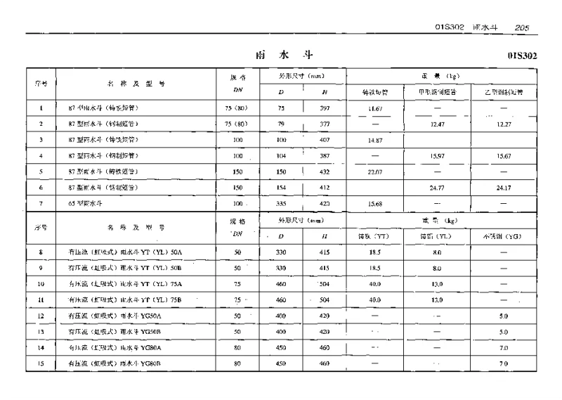 01S302(预算工程量)雨水斗(预算工程量)