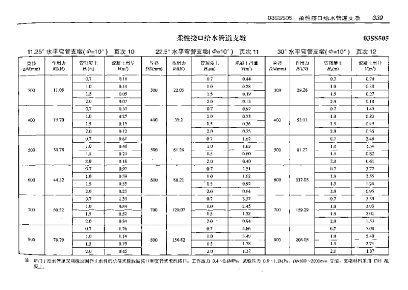 03SS505(预算工程量)柔性接口给水管道支墩(预算工程量)