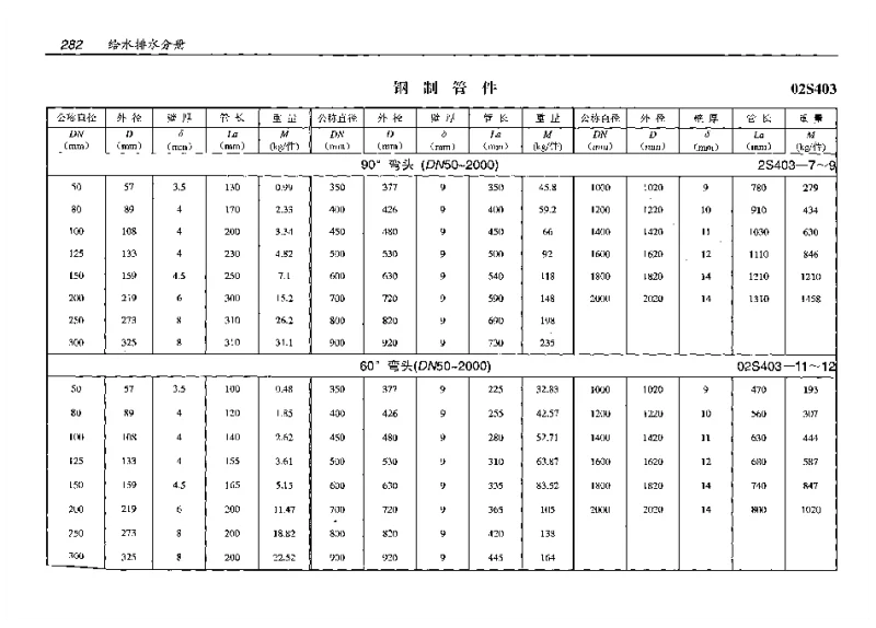 02S403(预算工程量)钢制管件(预算工程量)