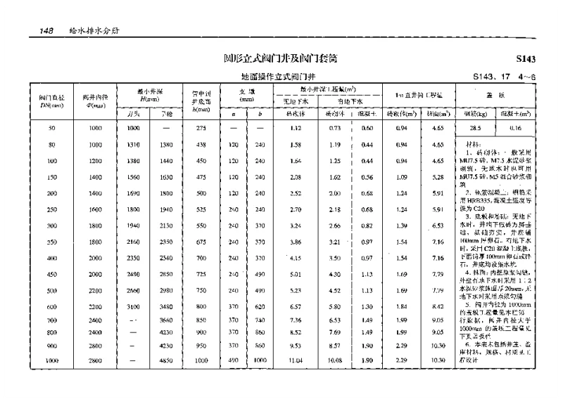 S143(预算工程量)圆形立式阀门井及阀门套筒(预算工程量)
