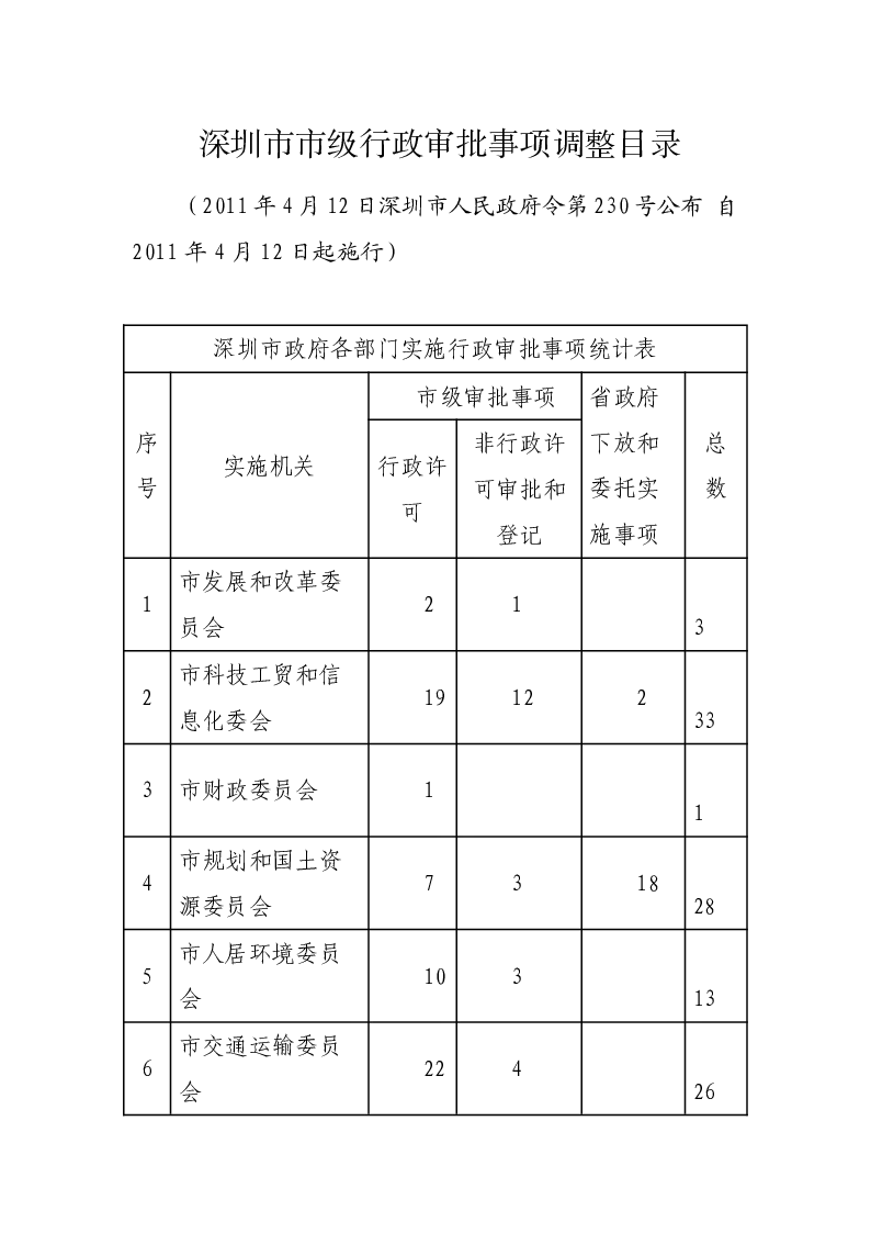深圳市市级行政审批事项调整目录