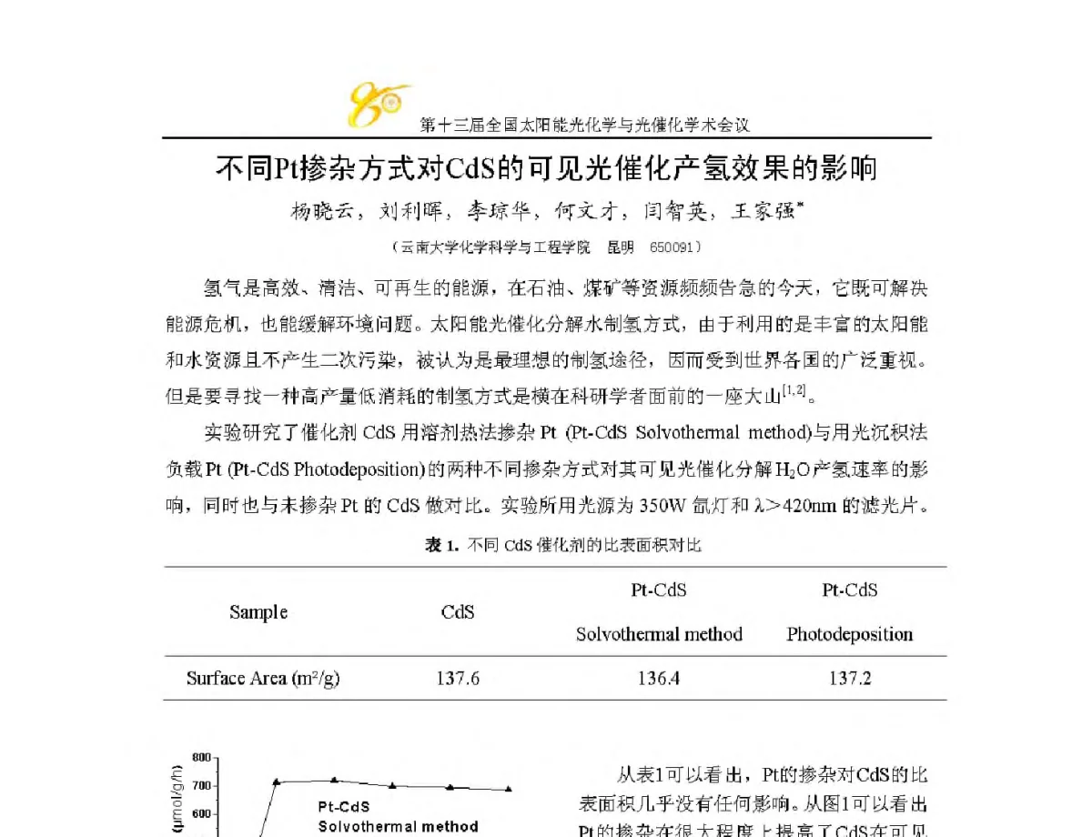 不同Pt掺杂方式对CdS的可见光催化产氢效果的影响 - 第十三届全国太阳能光化学与光催化学术会议