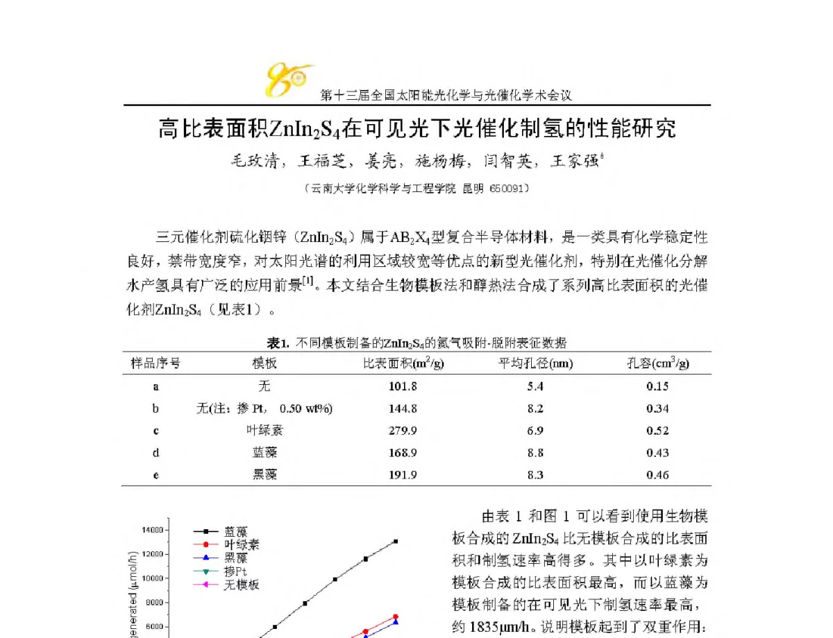 高比表面积ZnIn2S4在可见光下光催化制氢的性能研究 - 第十三届全国太阳能光化学与光催化学术会议