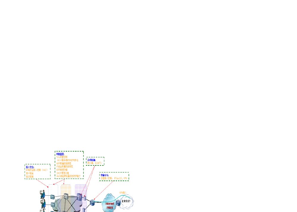 企业园区网络安全设计 - 河北省电工技术学会2013年年会