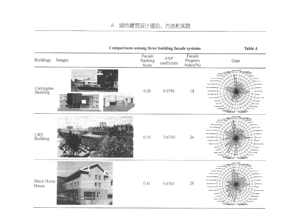 知识渗透的绿色建筑设计方案评价方法 - 第四届国际智能、绿色建筑与建筑节能大会