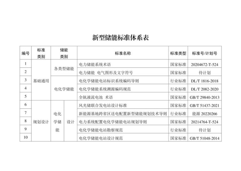 《新型储能标准体系建设指南》-新型储能标准体系表.jpg